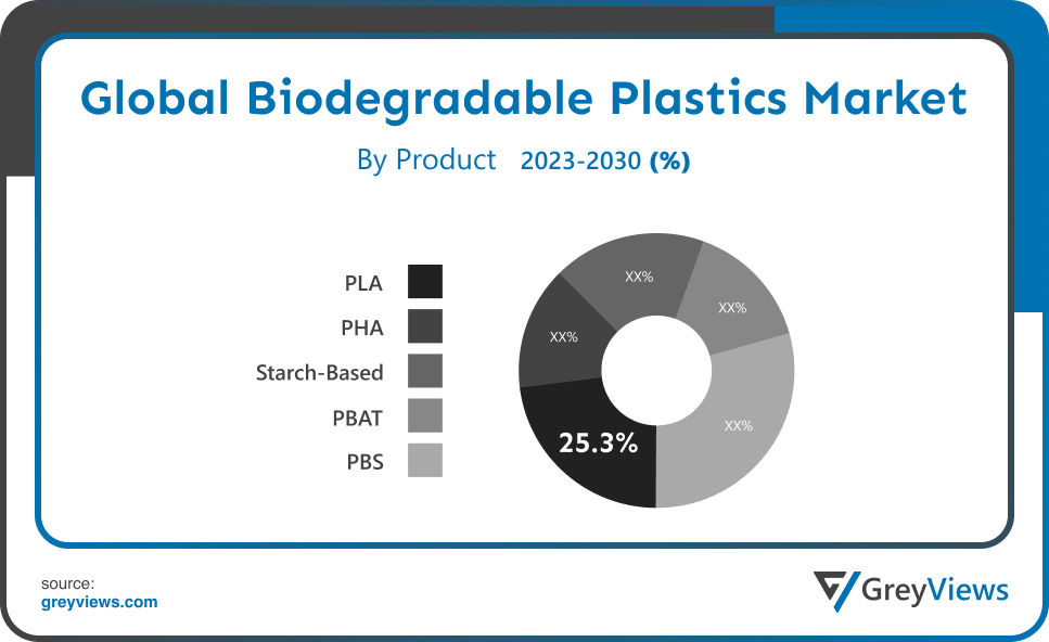 Biodegradable Plastics Market- By Product