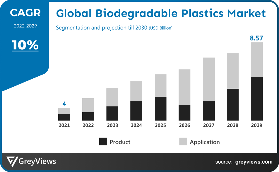 Biodegradable Plastics Market- By CAGR