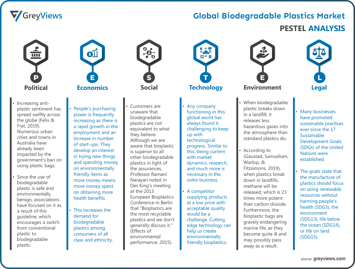 Biodegradable Plastics Market- By PESTEL