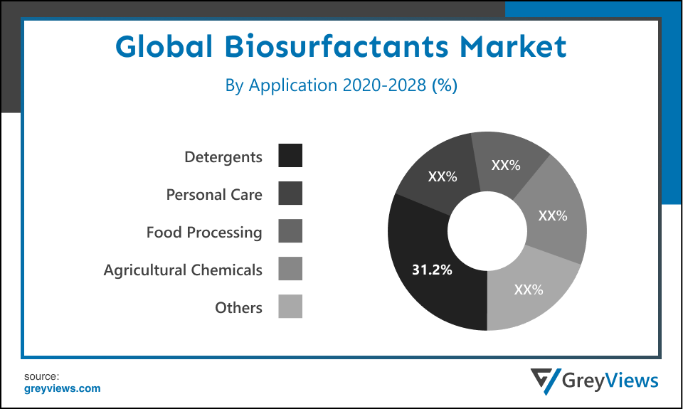 Global Biosurfactants market By Application
