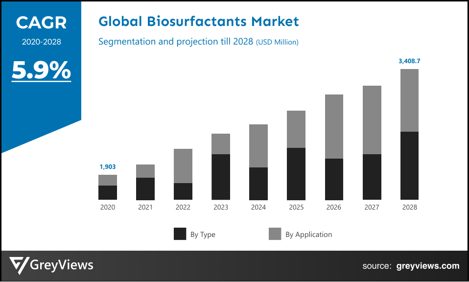 Global Biosurfactants market CAGR 