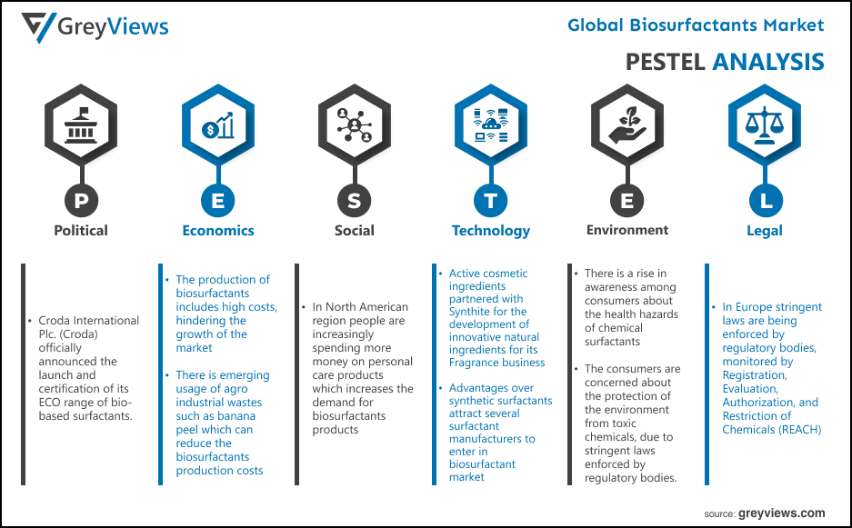 Global Biosurfactants market PESTEL Analysis