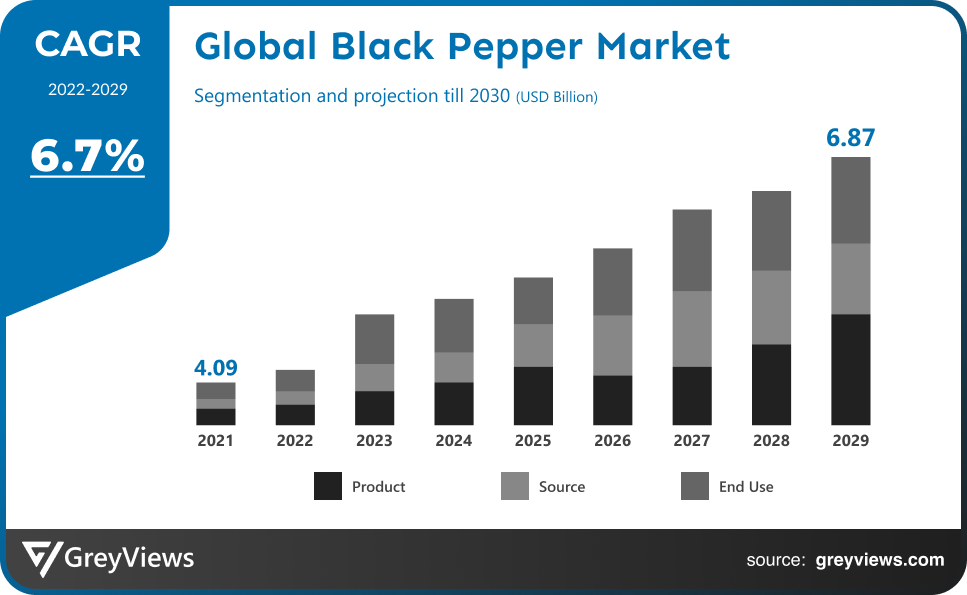 Black Pepper Market- By CAGR
