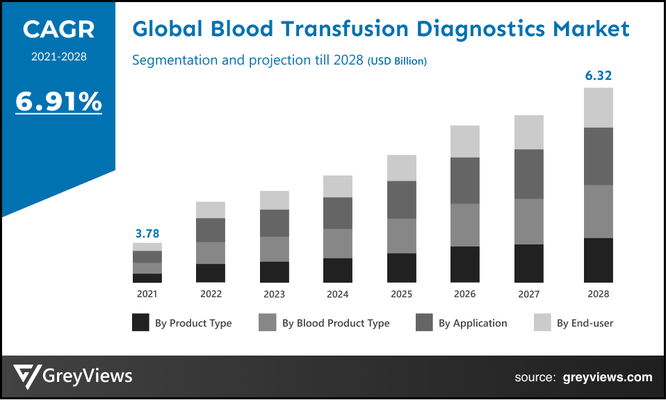 Blood transfusion diagnostics market CAGR