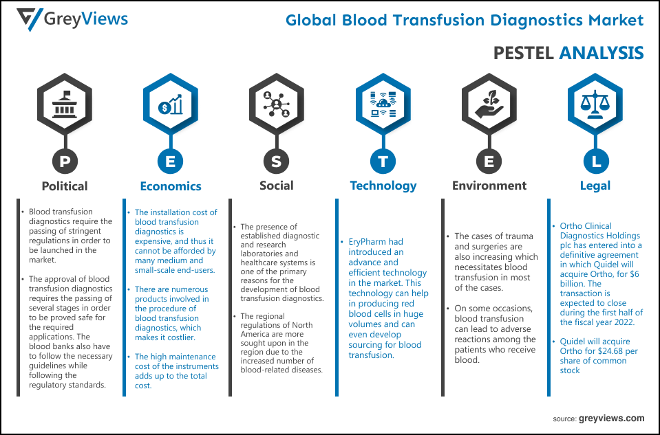 Blood transfusion diagnostics market PESTEL Analysis