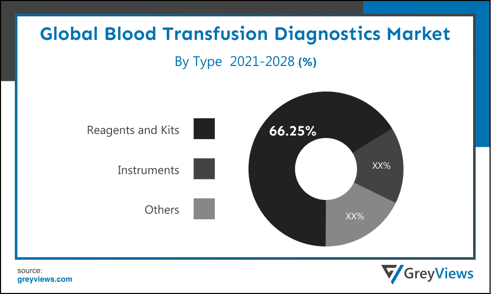 Blood transfusion diagnostics market By Product Type