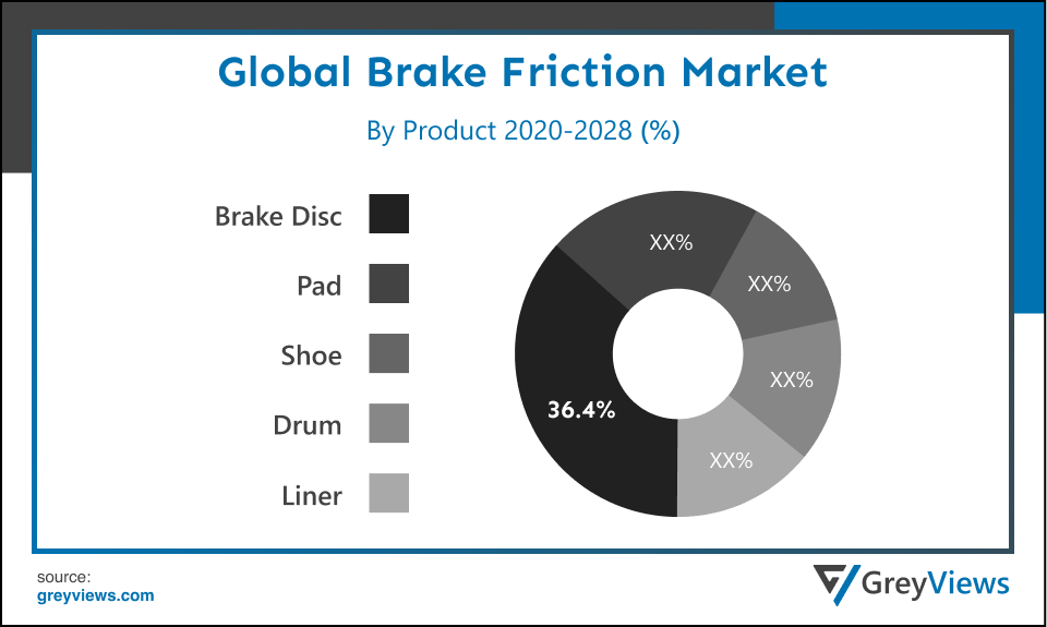 Global Brake Friction market By Product