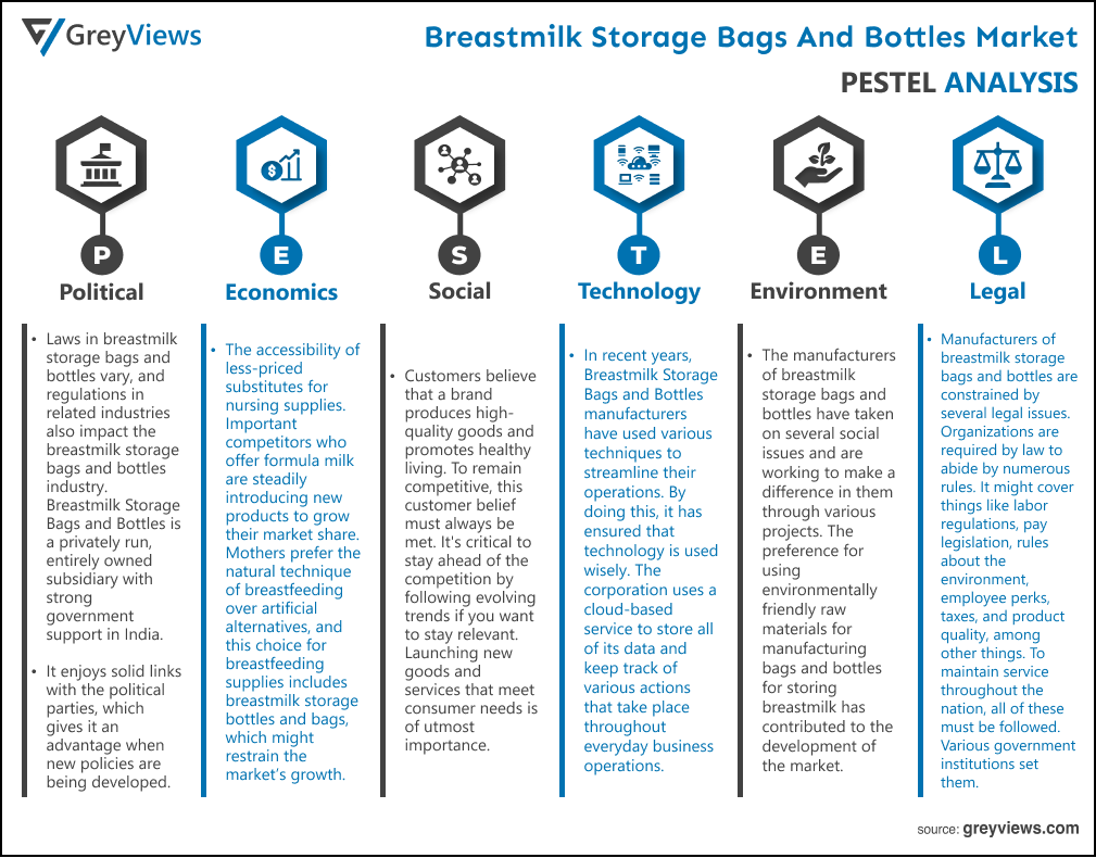 Breastmilk Storage Bags and Bottles Market- By PESTEL