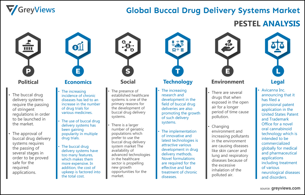 global buccal drug delivery systems market PESTEL Analysis