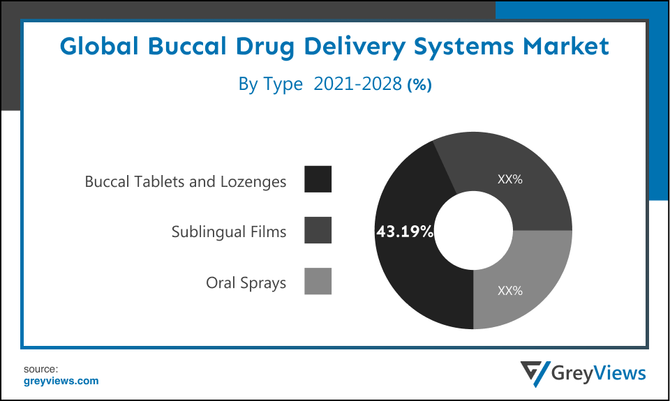 Global buccal drug delivery systems market By Type
