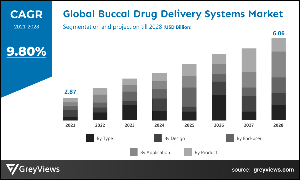 global buccal drug delivery systems market CAGR