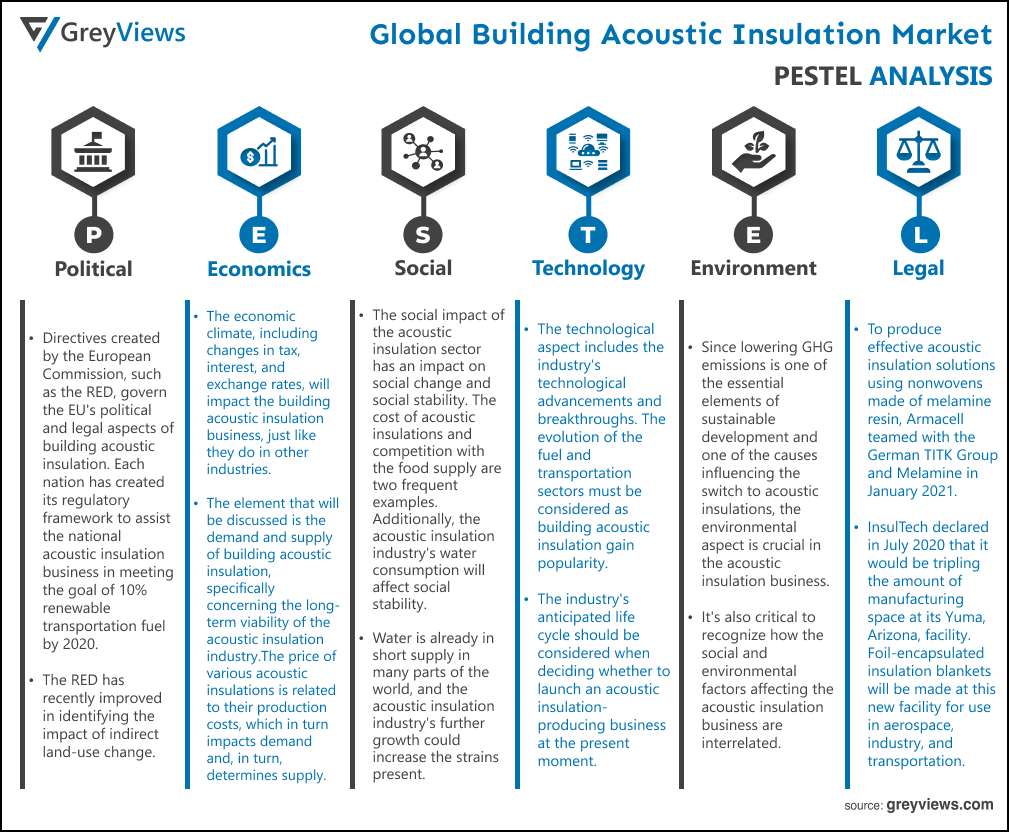 Building Acoustic Insulation Market- By PESTEL