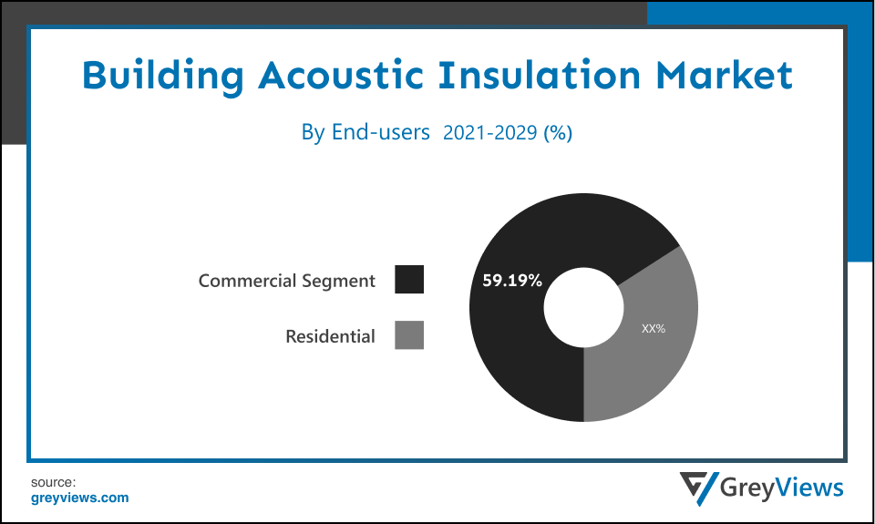 Building Acoustic Insulation Market- By End User