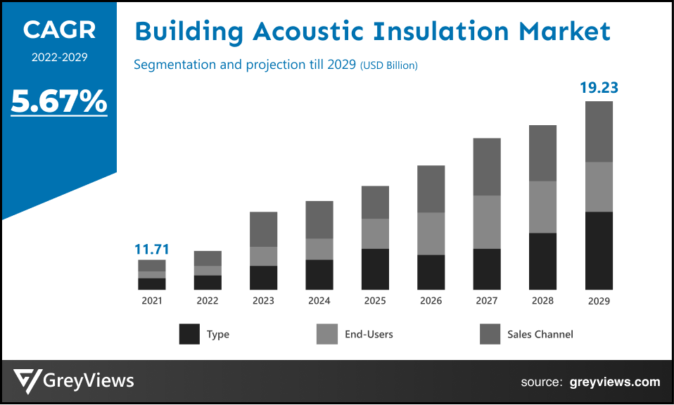 Building Acoustic Insulation Market- By CAGR