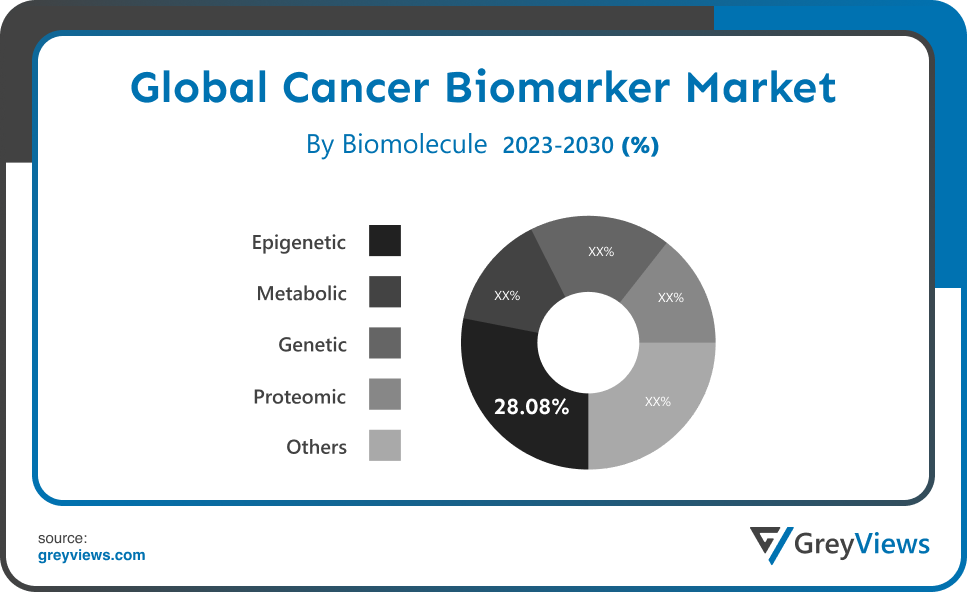 Cancer Biomarker Market Biomolecule
