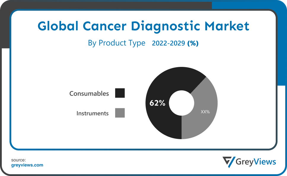 Cancer Diagnostic Market Product Type