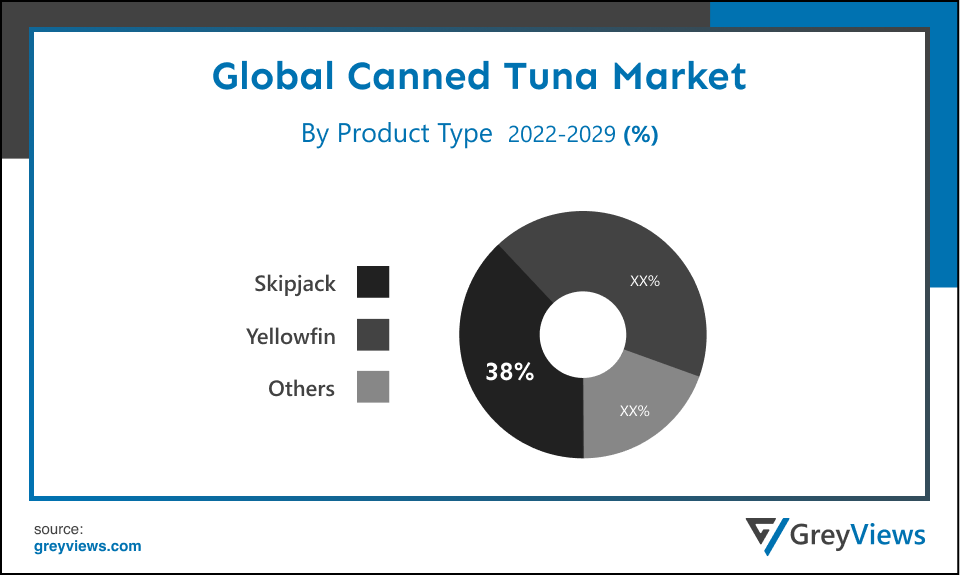 Canned Tuna Market- By Product
