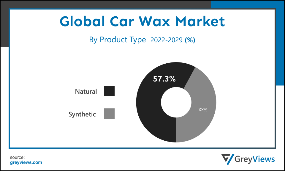 Car Wax market- By Product Type