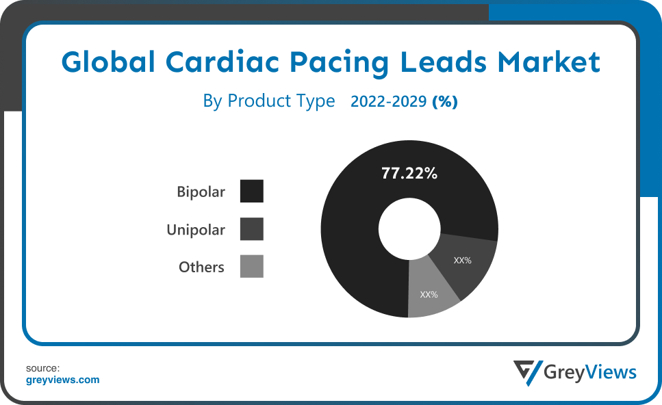 Cardiac Pacing Leads Market TYPE