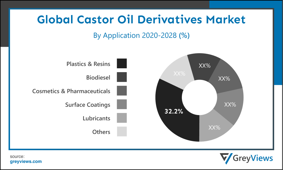 Global Castor oil derivatives market By Application
