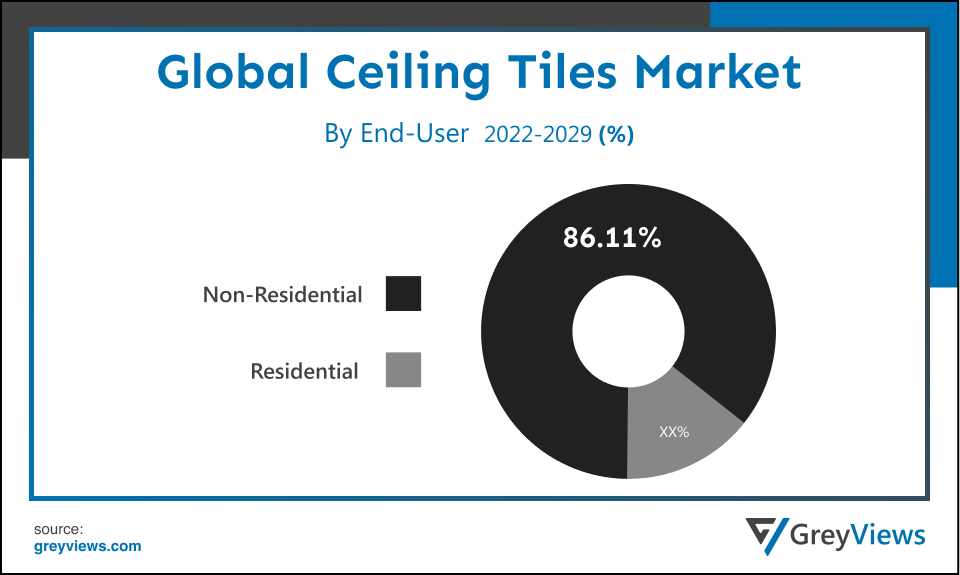 Ceiling Tiles Market By End User