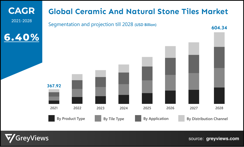 Global ceramic and natural stone tiles market CAGR