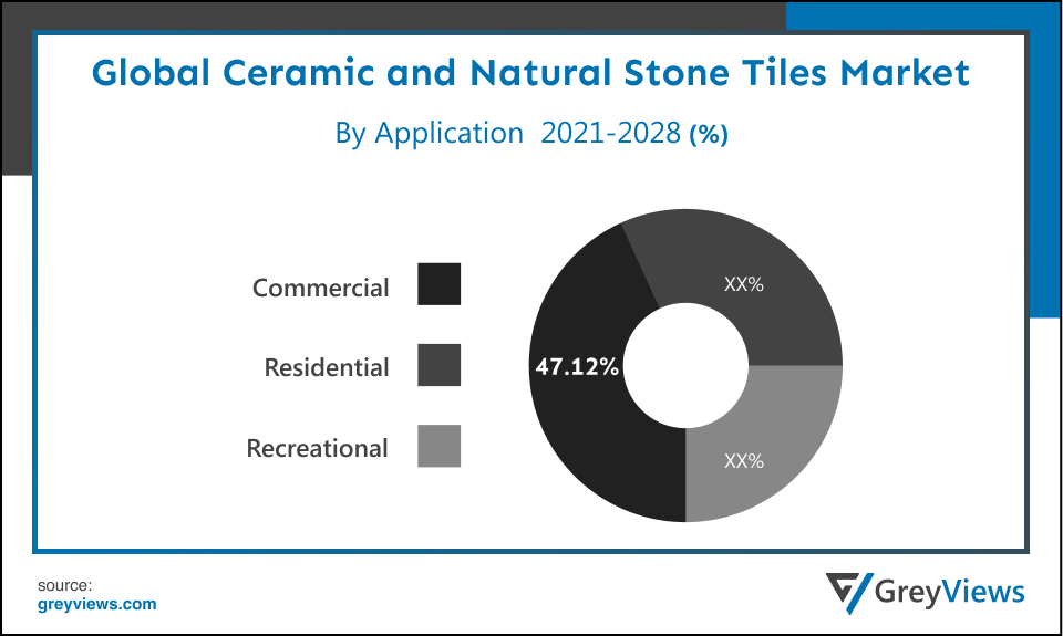 Global ceramic and natural stone tiles market By Application