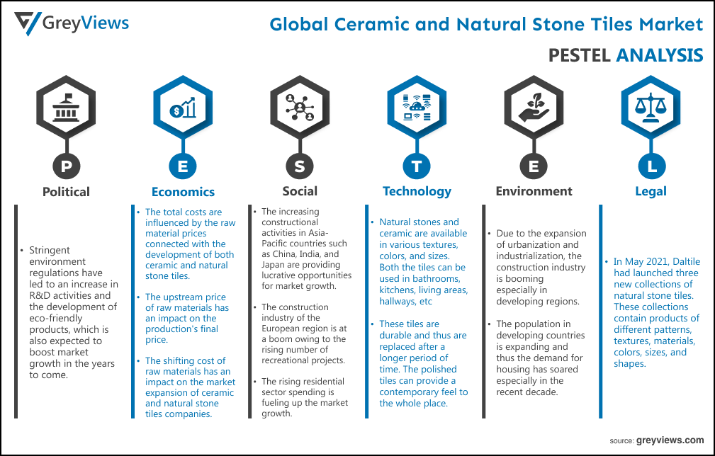 global ceramic and natural stone tiles market PESTEL Analysis