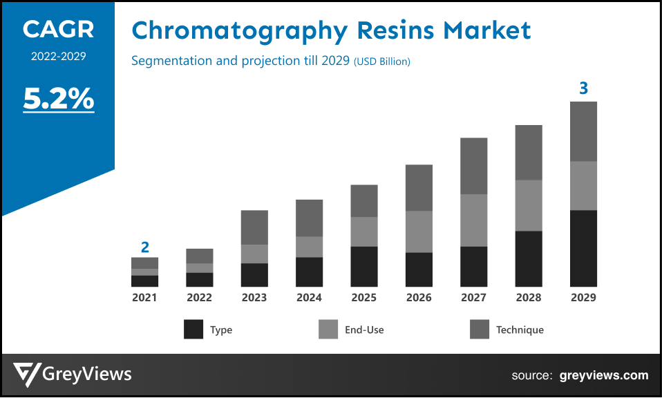 Chromatography Resins Market- By CAGR