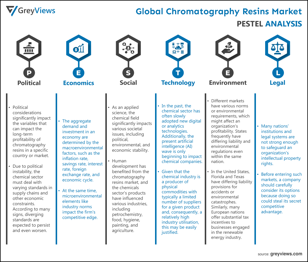 Chromatography Resins Market- By Pestel