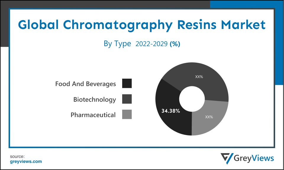 Chromatography Resins Market- By Type