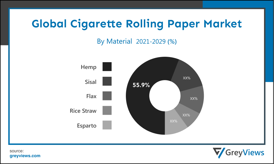 Global Cigarette Rolling Paper Market- By Material