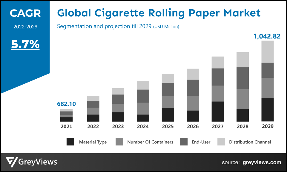 Global Cigarette Rolling Paper Market- By CAGR