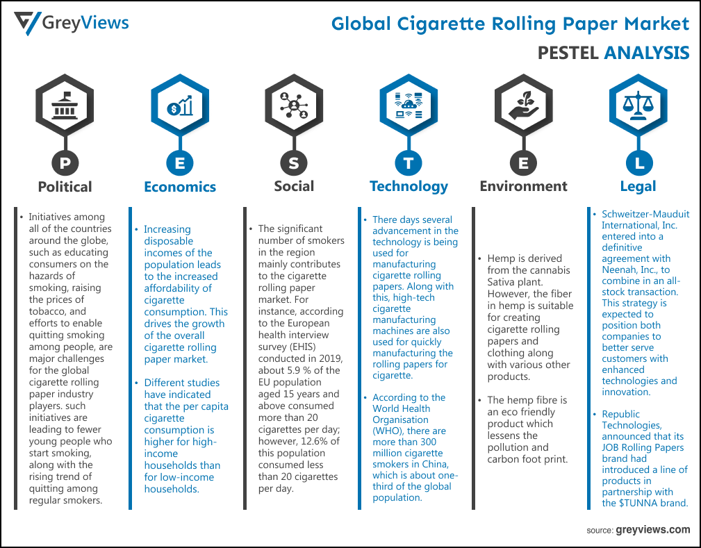 Global Cigarette Rolling Paper Market- By PESTEL