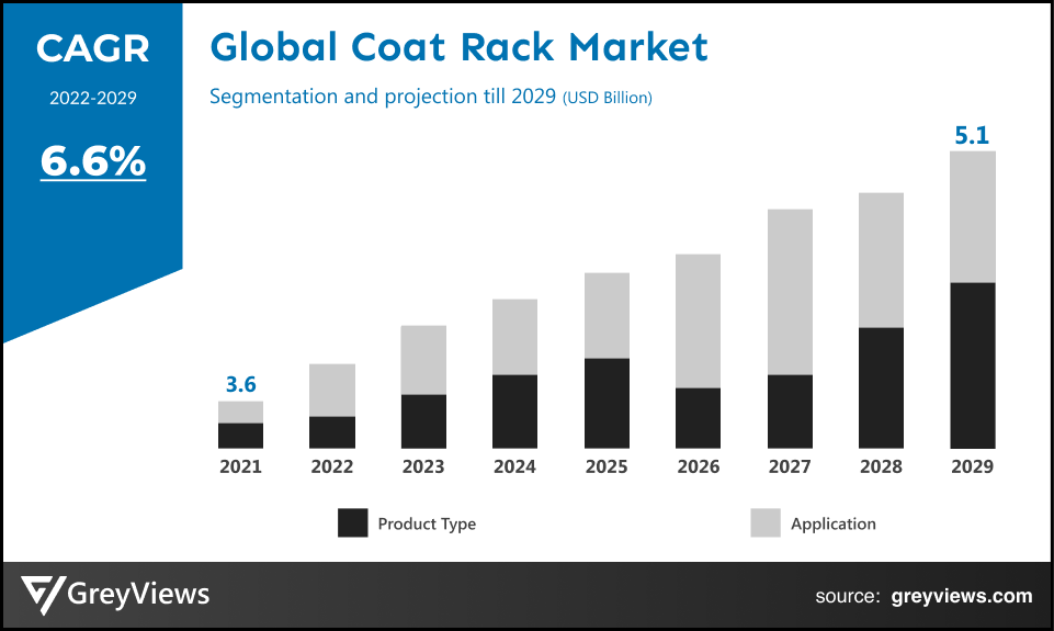 Global Coat Rack Market- By CAGR