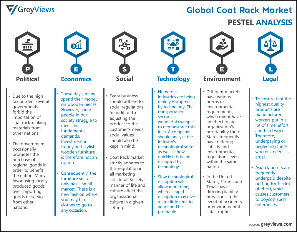 Global Coat Rack Market- By PESTEL