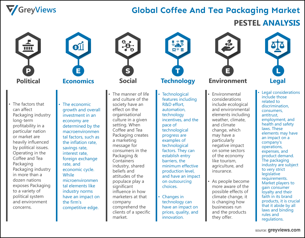 Coffee and Tea Packaging Market- By PESTEL