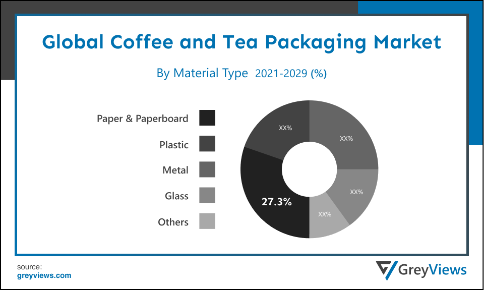 Coffee and Tea Packaging Market- By Material Type