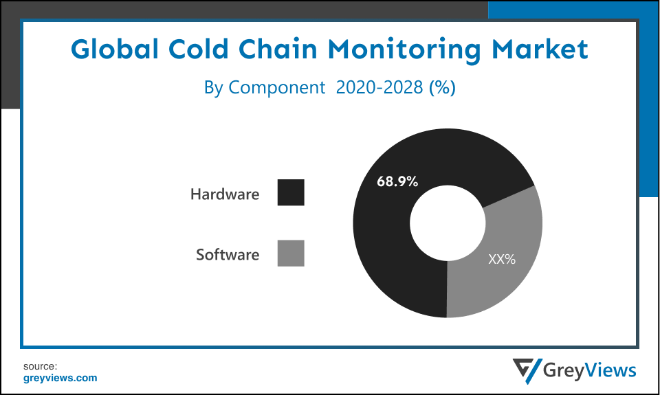 Global Cold Chain Monitoring market By Component