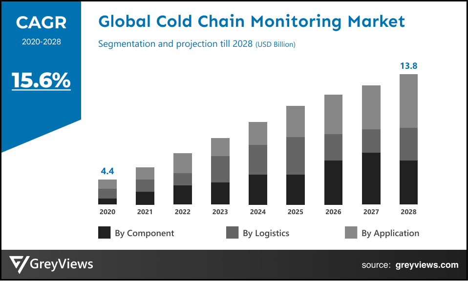 Global Cold Chain Monitoring market CAGR