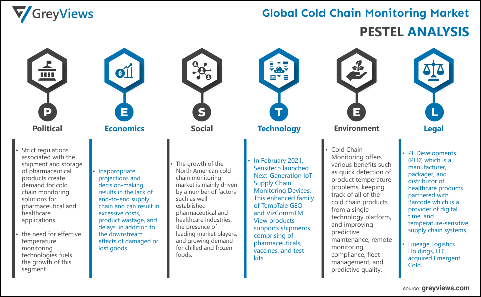 Global Cold Chain Monitoring market PESTEL Analysis
