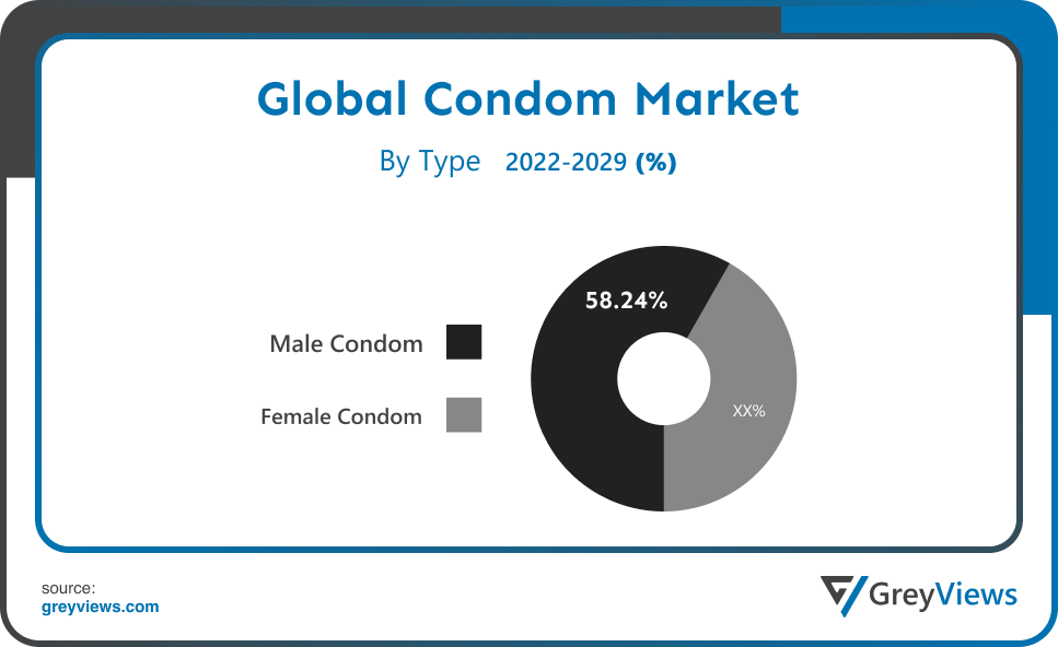 Condom Market Type