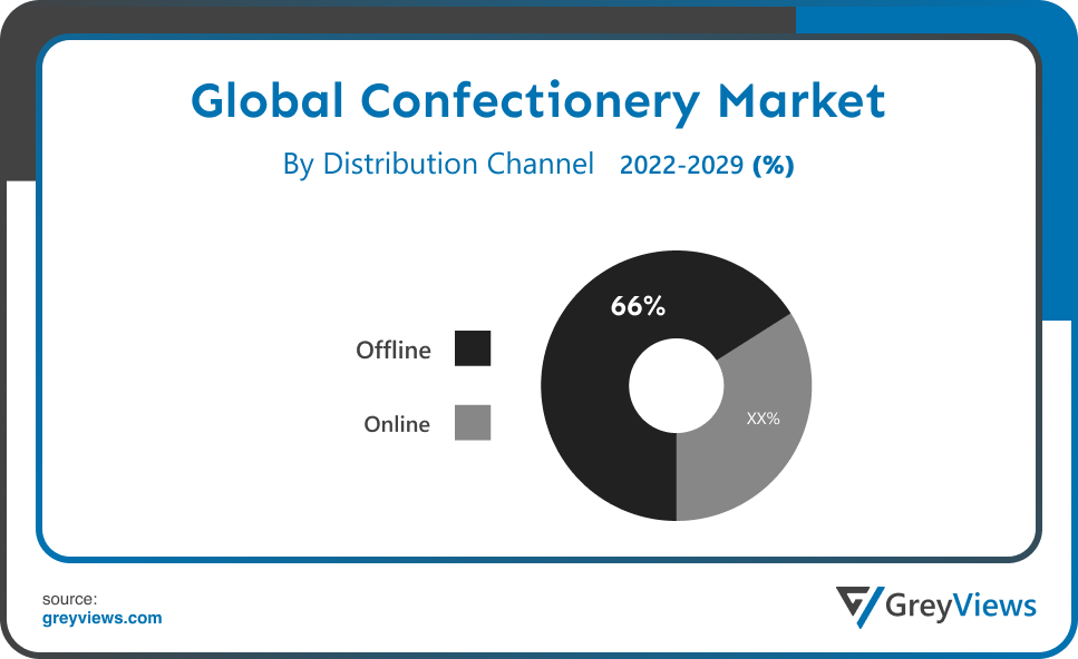 Confectionery Market By Channel