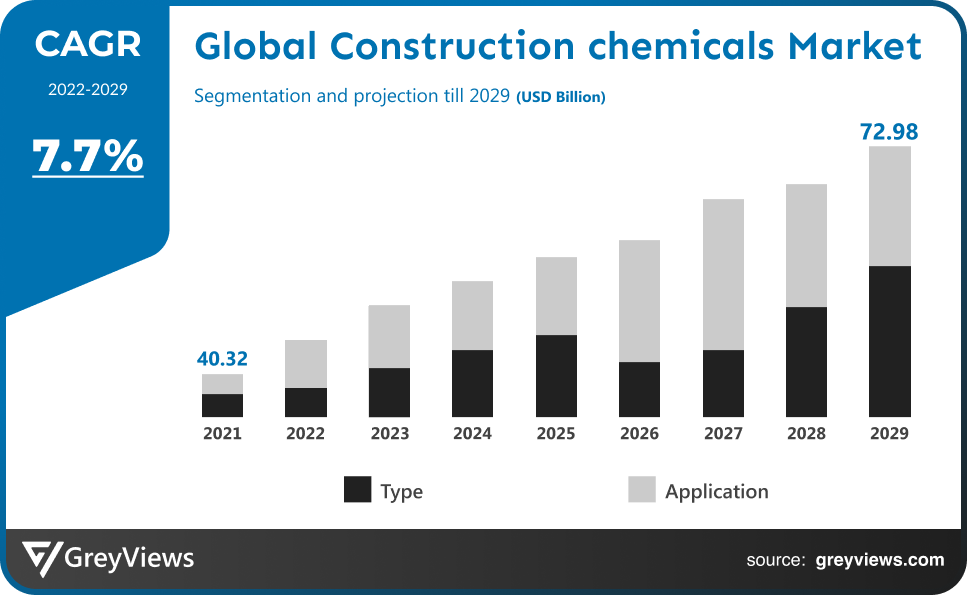 Construction Chemicals Market By CAGR