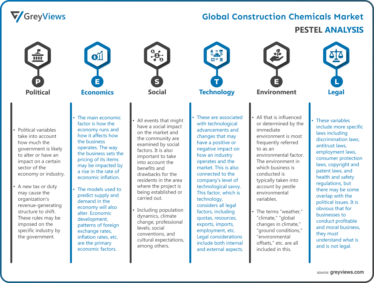 Construction Chemicals Market By PESTEL