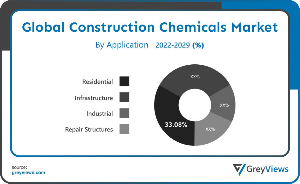 Construction Chemicals Market By Application