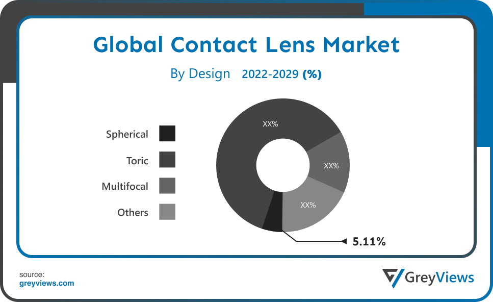 Contact Lens Market By Design