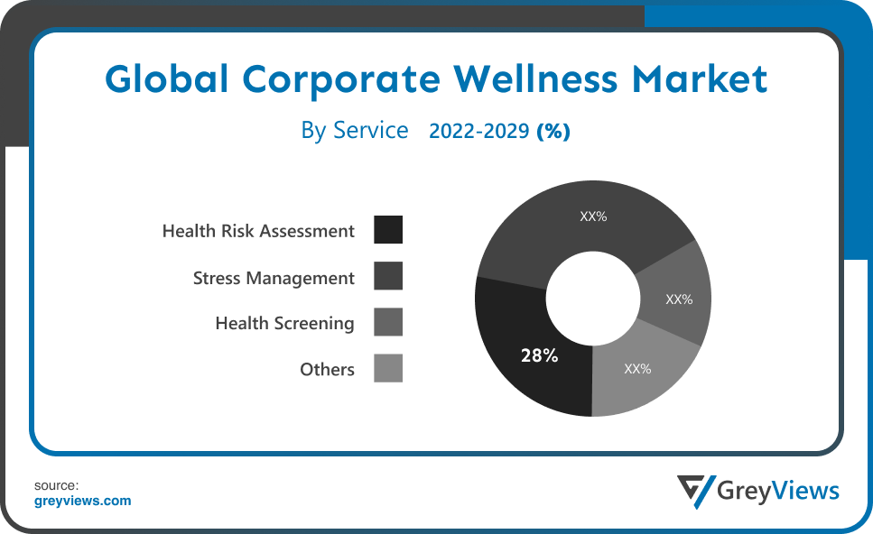 Corporate Wellness Market By Service