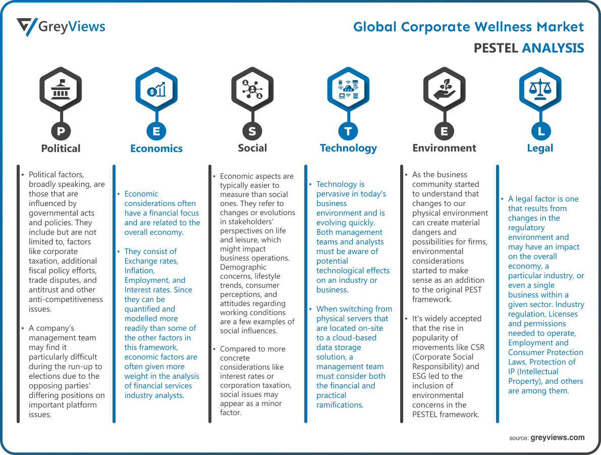 Corporate Wellness Market By PESTEL