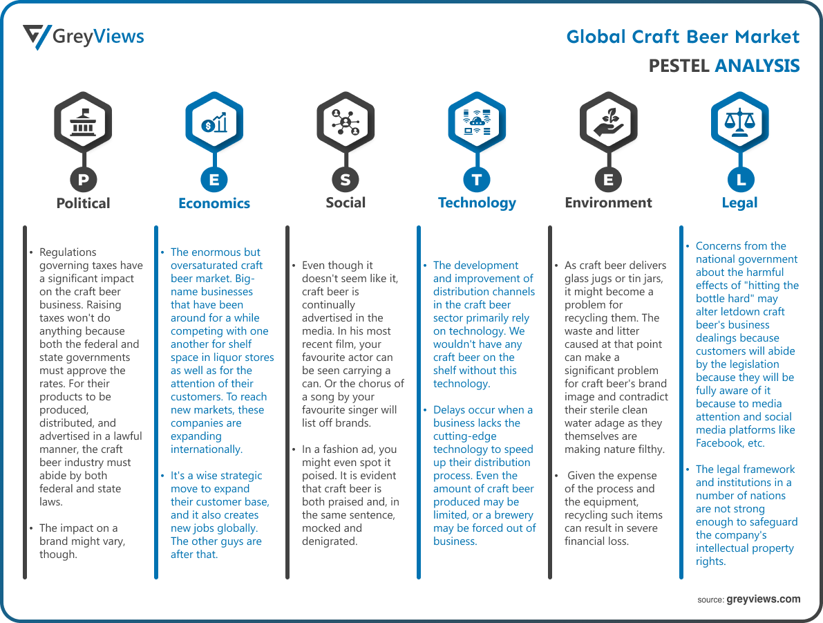 Craft Beer Market By PESTEL